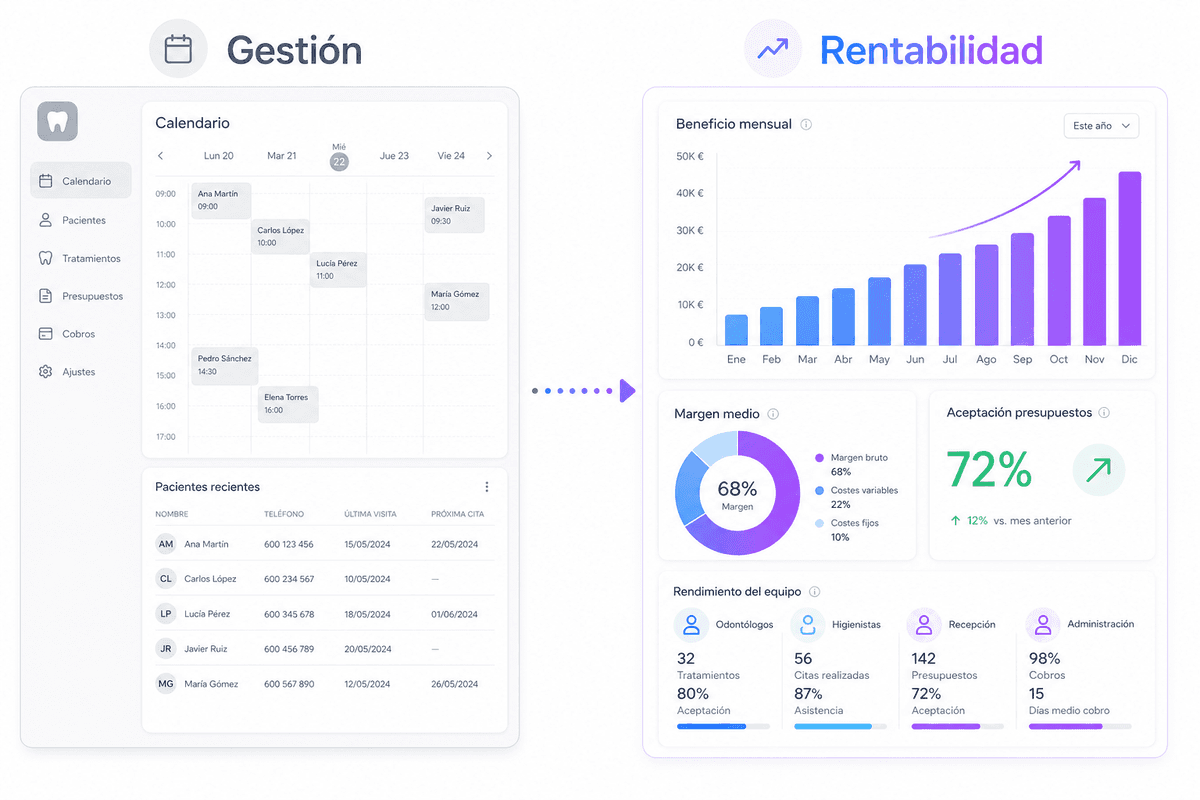Comparación: tu software de gestión cubre citas e historiales, Kandent Tools cubre rentabilidad, presupuestos, equipo y marketing